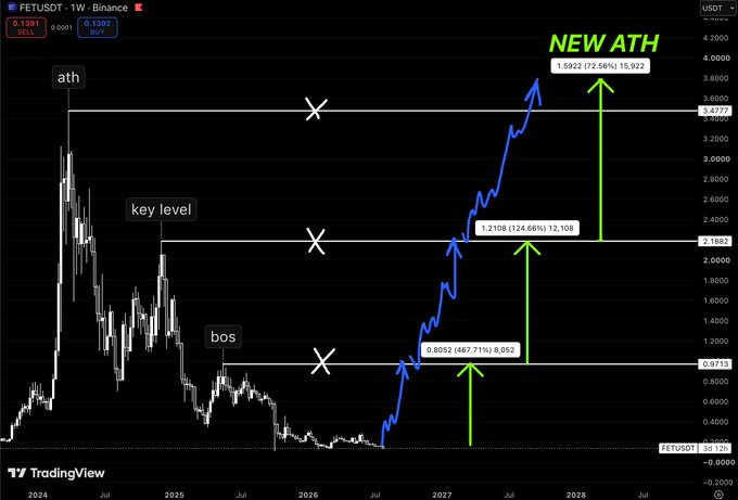 This 1-week chart for FETUSDT shows a projected bullish trend, with "NEW ATH" indicated at approximately 1.5922, after previous price points of 0.8052 and 1.2108. This visual forecast aligns with the post's sentiment that FET could see renewed popularity based on price movement rather than fundamental changes.