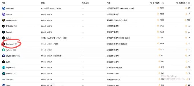 A cryptocurrency exchange ranking table with "Backpack 积分" circled in red, listing exchanges like Coinbase, Kraken, Binance, OKX, Gemini, and Bullish with their reserve coefficients and ROA values.