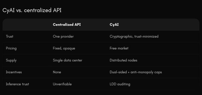 A comparison table titled "CyAI vs. centralized API" contrasts centralized AI services (with single-provider trust, fixed opaque pricing, single data center supply, no incentives, and unverifiable inference) against CyAI's decentralized approach (featuring cryptographic trust-minimization, free market pricing, distributed nodes, dual-sided incentives with anti-monopoly caps, and LDD auditing for verifiable inference). The image supports the post's announcement that CyAI has launched as a decentralized marketplace for AI inference, eliminating dependence on centralized APIs by enabling cryptographic verification of all transactions.