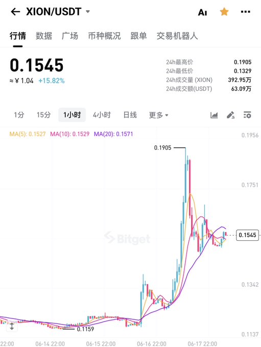 The image shows an upward trend line that represents the change in value over time. This information is displayed on a screen alongside text reading "I bought some Xion a while back and got stuck with it." The chart also includes a title that reads "Xion", "USDT", and "1.1545". Another post says there are "VERONA" verifications of real-world facts, an explanation to the upward trend in value displayed on the screen.