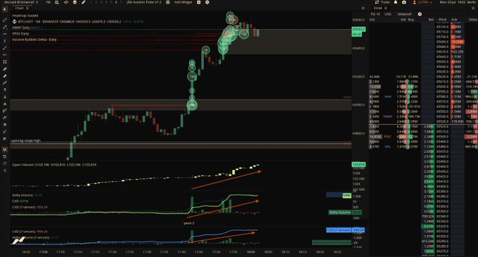 A TradingView chart of BTC/USD shows a sharp rally above the Value Area High (VAH) near $106,400, with green volume bubbles highlighting heavy buying activity and rising open interest (0.03%), delta volume, and CVD metrics confirming strong spot participation and bullish momentum.