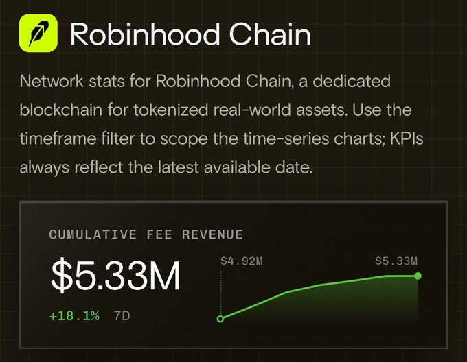 A dashboard titled 'Robinhood Chain' displaying network stats for a tokenized real-world assets blockchain, showing a 'CUMULATIVE FEE REVENUE' of '$5.33M' with a '+18.1%' 7-day increase.