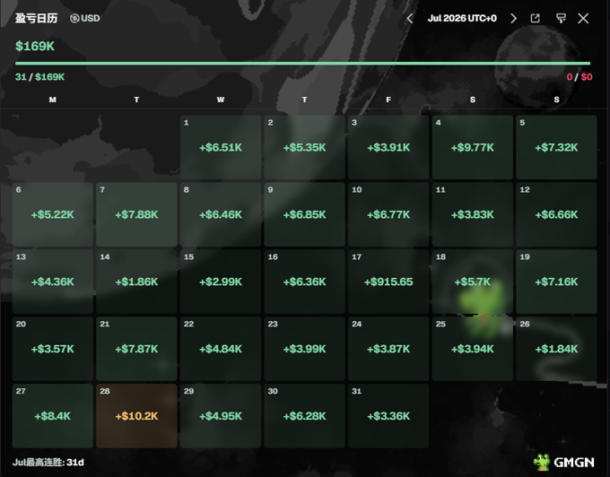 July 2026 trading calendar (盈亏日历) showing daily P&L in USD, with a total of $169K profit across 31 days, shared by GMGN.