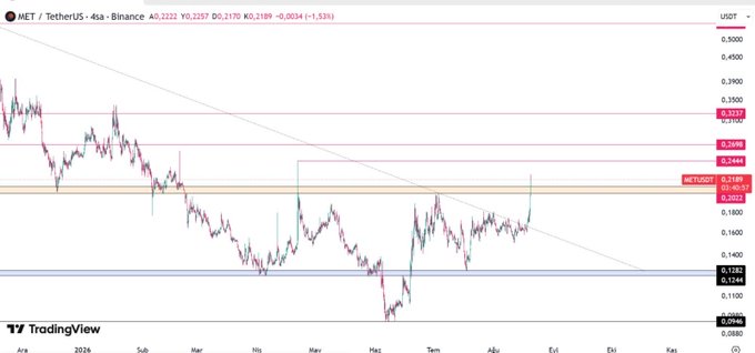 A TradingView chart of MET/TetherUS on Binance showing a 4-day timeframe with price at 0.2022, featuring technical analysis with resistance/support levels and a recent sharp upward price movement.