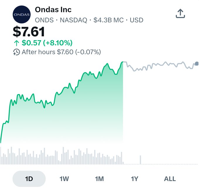 A stock chart of Ondas Inc (ONDS) on NASDAQ shows the price at $7.61, up $0.57 (+8.10%) in a strong intraday rally, with after-hours trading at $7.60 (-0.07%). The image illustrates the momentum behind $ONDS heading into a September 17th interview with the company's CEO.