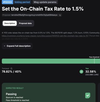 A Terra Classic (LUNC) governance proposal (#12223) to lower the on-chain tax rate from 0.5% to 1.5% has passed with 78.82% approval, revising the 80/10/10 split to 0.5% burn/0.5% community pool—a change the post suggests will be trackable through its impact on LUNC burns and ecosystem growth.