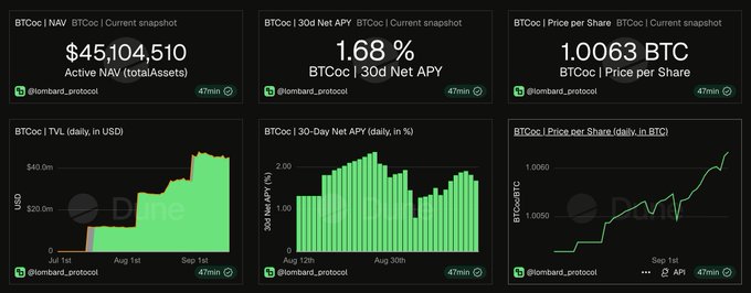 A dashboard displays BTCoc protocol metrics including Active NAV of $45,104,510, 30d Net APY of 1.68%, Price per Share of 1.00063 BTC, and corresponding charts.
