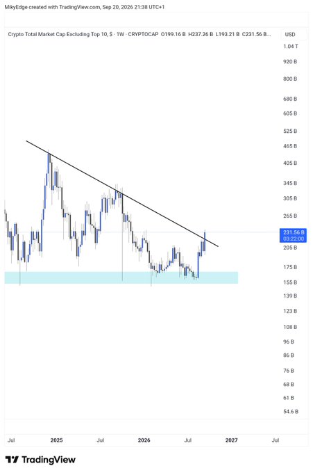 A TradingView weekly chart of CRYPTOCAP (Crypto Total Market Cap excluding Top 10) at $231.56B shows price breaking out above a descending trendline that has capped altcoin market cap since late 2024, supporting the post's claim that altcoin season is imminent. The breakout from this multi-month downtrend, with price now clearing resistance toward the $265B level, visually reinforces the bullish setup the author is highlighting.