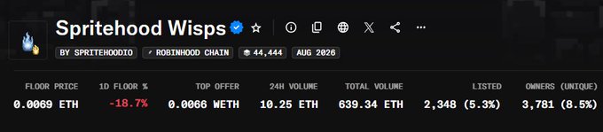 A dark dashboard panel showing NFT collection stats for "Spritehood Wisps" by spritehoodio on Robinhood Chain, with a floor price of 0.0069 ETH (down 18.7%), top offer 0.0066 WETH, and 3,781 unique owners.