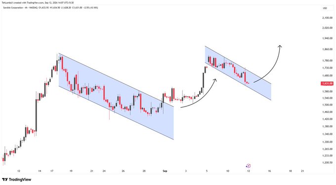 A TradingView chart of the Nasdaq with descending parallel channel patterns drawn in blue and an arrow indicating an expected breakout to the upside.