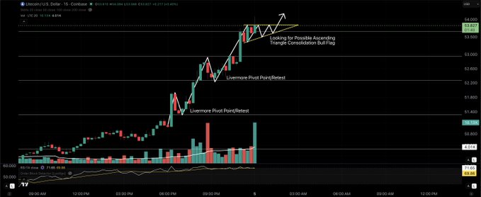 A 15-minute Litecoin (LTCUSD) candlestick chart from Coinbase shows two Livermore Pivot Point/Retest patterns (marked with arrows) preceding an uptrend, with the most recent annotation indicating "Looking for Possible Ascending Triangle Consolidation Bull Flag" near the $64 resistance level, where price moved from ~$62 to $63.11 (+1.77%) with rising volume supporting the structural bullish movement described in the post.