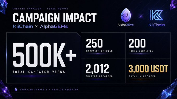 A campaign impact infographic for KiiChain x AlphaGEMs shows over 500K total campaign views, 250 campaign entries, 200 posts submitted, 2,012 invites recorded, and 3,000 USDT allocated, celebrating the successful conclusion of the first "Gem Vault" creator campaign highlighted in the post.