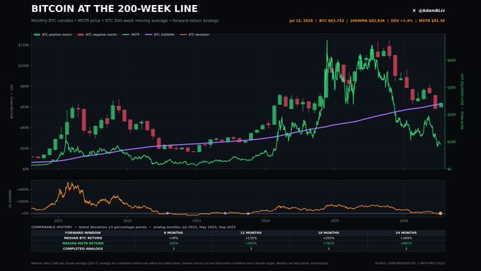 A financial chart titled 'BITCOIN AT THE 200-WEEK LINE' by @AdamBLiv, displaying Bitcoin's monthly BTC candle, MSPR price, and 200-week moving average with comparative historical data.