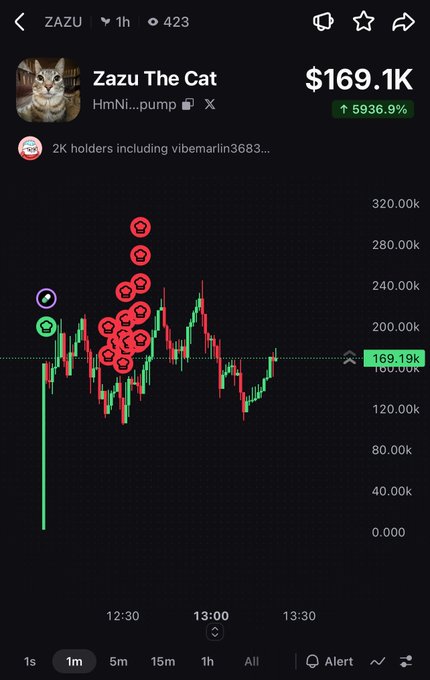 A cryptocurrency trading chart for 'Zazu The Cat' (ZAZU) showing a price of $169.19K with a 5936.9% increase, with 2K holders highlighted on a volatile candlestick chart.
