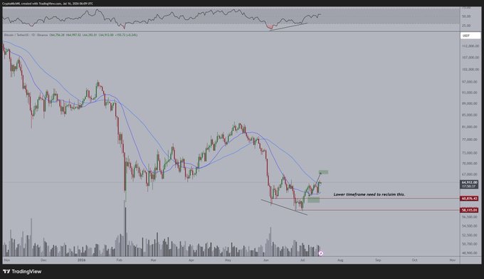 A TradingView chart of BTC/USD shows Bitcoin trading above its daily moving averages near $64,974, with an annotation indicating a lower timeframe is needed to reclaim the level, visually supporting the post's bullish thesis of a potential breakout above $65,000 toward an $80,000 target in August.
