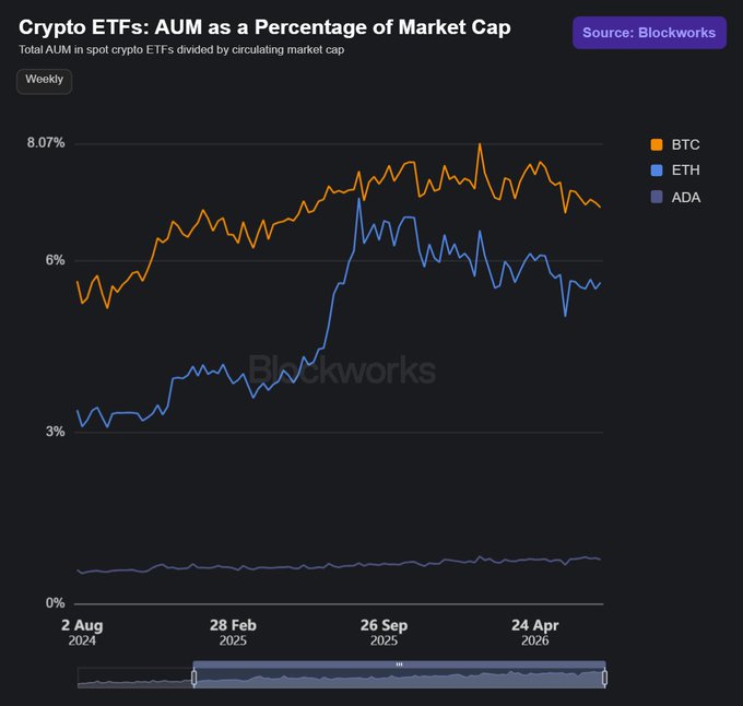 A chart titled "Crypto ETFs: AUM as a Percentage of Market Cap" from Blockworks, tracking weekly AUM for BTC, ETH, and ADA from August 2024 to April 2026.