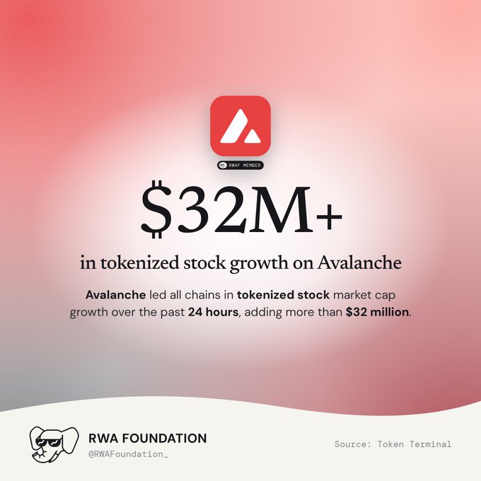 Avalanche promotional graphic highlighting '$32M+ in tokenized stock growth on Avalanche', stating it led all chains in tokenized stock market cap growth over 24 hours, credited to RWA Foundation with source Token Terminal.