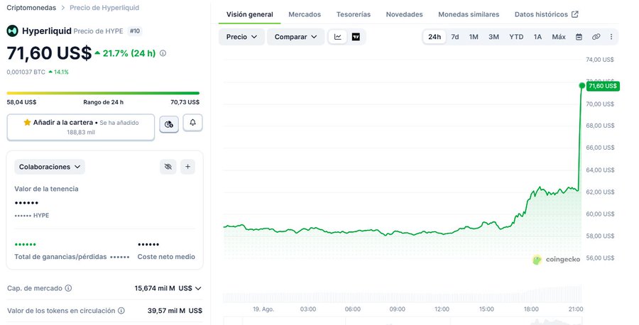 A CoinGecko price chart shows Hyperliquid (HYPE) surging to $71.60, up 21.7% in 24 hours, with a sharp spike from around $58-60 to over $70 in late evening trading. The dramatic vertical price movement visually confirms the post's claim of HYPE "skyrocketing to surpass $70" with "+20% in a matter of seconds."
