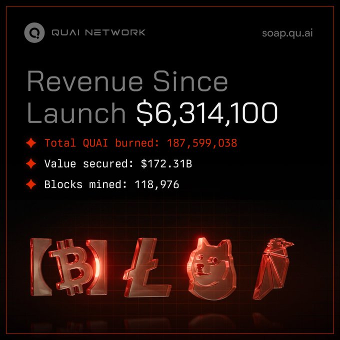 A promotional graphic from QUAI NETWORK (soap.qu.ai) titled "Revenue Since Launch $6,314,100" highlights key metrics including 187,599,038 $QUAI burned, $172.31B value secured, and 118,976 blocks mined across $BCH, $LTC, $DOGE, and $RVN, visually represented by 3D orange cryptocurrency icons at the bottom, directly illustrating the post's 263-day SOAP achievement in sustainable Proof-of-Work value creation.
