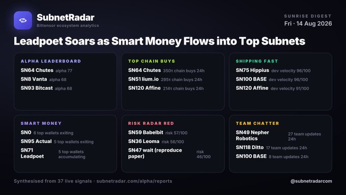 A SubnetRadar 'Sunrise Digest' for Fri 14 Aug 2026 displaying Bittensor ecosystem analytics, including an alpha leaderboard, top chain buys, smart money flows, and risk radar data.