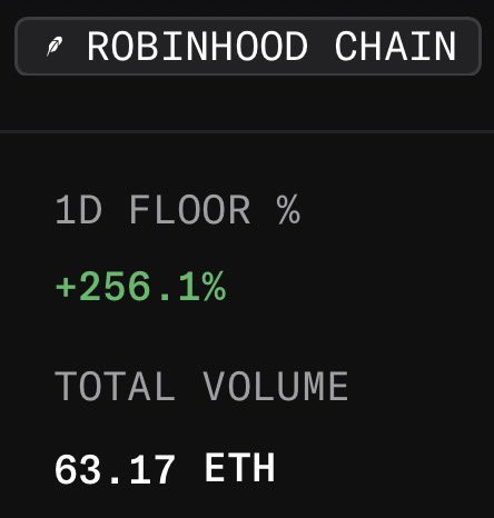 A dark-themed digital display showing 'ROBINHOOD CHAIN' with a 1D floor percentage of '+256.1%' and a total volume of '63.17 ETH.'