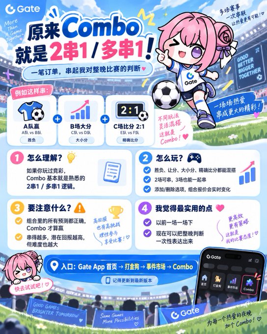 A Gate.io promotional infographic in Chinese explains Combo betting features with an anime-style mascot and various sections about how to use the sports betting tool.