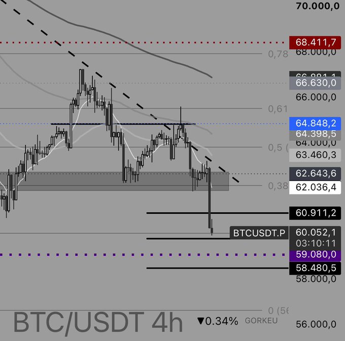 The image displays a BTC/USDT 4-hour candlestick chart showing Bitcoin's price dropping toward the 60,052-60,911 support zone, with key downside targets marked at 59,080, 58,480, and 56,000, visually confirming the lower levels the trader mentioned have been reached after their short positions hit targets in the 60,900-59,900 region.