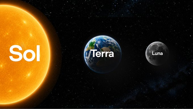 The image shows three celestial bodies labeled "Sol" (the Sun), "Terra" (Earth), and "Luna" (the Moon) arranged in space, serving as a visual reference for the names of ChatGPT 5.6's three models mentioned in the post.