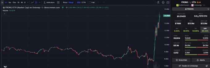 A TradingView chart of the FRONG/ETH pair shows a dramatic, nearly vertical green candle spike pushing the price up to 0.01409 ETH (with a +28.39% gain), directly contradicting the post's claim that FRONG is dumping to zero—the chart instead displays a massive, suspicious pump rather than the expected crash.