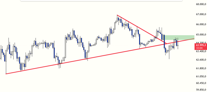A Bitcoin candlestick chart showing price action around the $64,750 level, with red trendlines forming a descending triangle/symmetrical triangle pattern and a green shaded area marking a recent retest of broken support near 64,000–65,000. The chart visualizes the post's observation that Bitcoin broke below its ascending support trendline and retested it from below, hinting at potential further downside ("piston down").