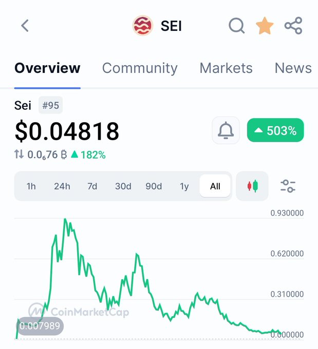 The image contains a graph showing the downward trend of Sei's stock price, indicating that the value has been decreasing over time. The stock price reached an all-time low with the current reading being $0.4818. This information can be useful for those interested in investing or trading options on this company.