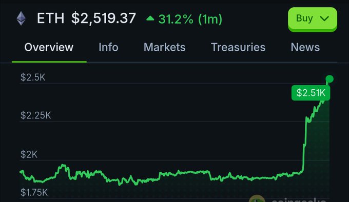 A CoinGecko price chart for Ethereum (ETH) showing the price at $2,519.37 with a +31.2% gain over 1 month, spiking to $2.51K.