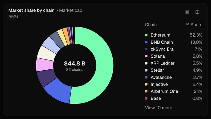 A donut chart displays the $44.8 billion RWA market cap distributed across 32 chains, with Ethereum dominating at 52.3%, followed by BNB Chain (13.0%) and zkSync Era (7.1%), while smaller chains like Solana (5.8%), XRP Ledger (5.5%), Stellar (4.9%), Avalanche (3.7%), Injective (2.4%), Arbitrum One (2.1%), and Base (0.8%) illustrate the post's point that over a quarter of RWA value now resides outside the top three chains.