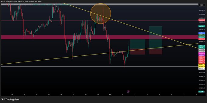 A TradingView candlestick chart showing price action with trend lines, support/resistance zones, and an orange circle highlighting a specific area of price movement.
