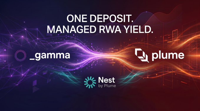 A promotional graphic featuring the text "ONE DEPOSIT. MANAGED RWA YIELD." alongside logos for _gamma and Plume, with Nest by Plume displayed below against a vibrant purple and orange wave design. The image visually introduces the post's explanation of how _gamma's RWA agent converts a single USDC deposit into managed real-world yield on Plume Network, currently offering 12.5% APY with 2x points.