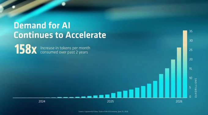 The image is a bar chart titled "Demand for AI Continues to Accelerate," showing a 158x increase in tokens per month consumed over the past 2 years, with usage measured in quadrillions rising sharply from 2024 through 2026 (peaking around 35 quadrillions). The chart, sourced from Microsoft's State of AI Economy report, visually reinforces the post's claim about AI's explosive real-world utility compared to crypto's hype-driven market.
