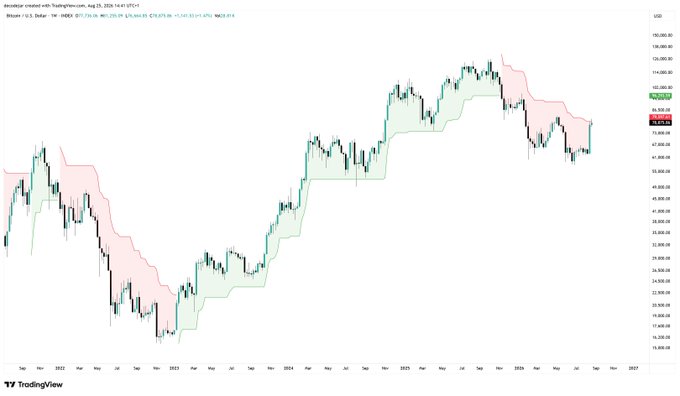 A weekly candlestick chart of Bitcoin (BTC/USD) displayed on TradingView shows a price range from approximately $15,000 to $130,000, with a Supertrend indicator overlay and a prominent bearish reversal candle near the $105,000 level in 2025, visually echoing the 2022 reversal structure referenced in the caption.
