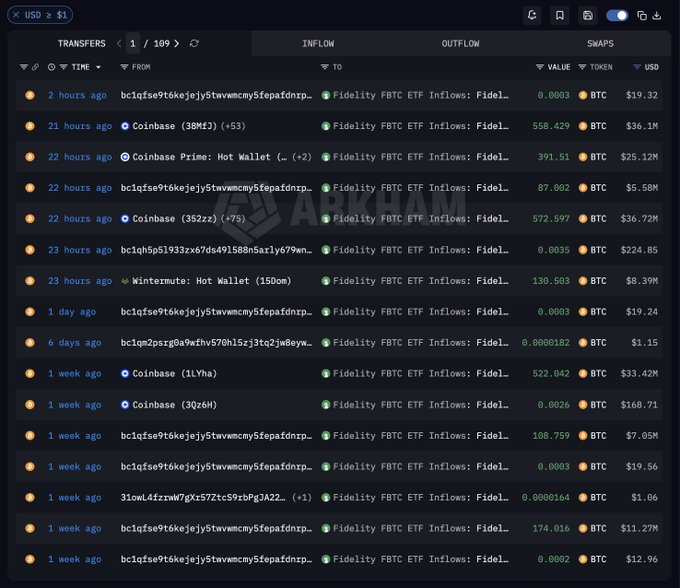 Arkham Intelligence transaction feed showing inflows to 'Fidelity FBTC ETF' addresses, with recent transfers from Coinbase, Coinbase Prime, and Wintermute totaling millions in BTC.
