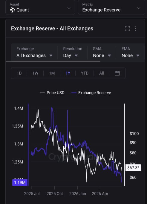 The image shows a CryptoQuant chart tracking QNT (Quant) exchange reserves over a 1-year period, with the current reserve at 1.19M and price at $67.31, displaying a clear downtrend in both metrics. The chart supports the poster's speculation that QNT could see reserves drop below 1M, as the exchange reserve line has been steadily declining throughout 2025-2026.