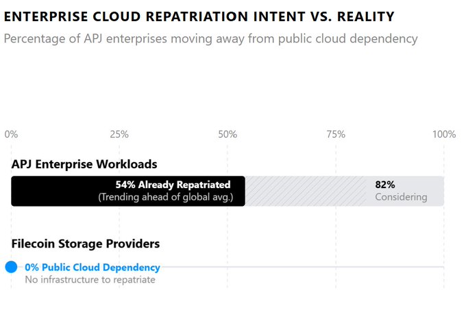 The image is a horizontal bar chart titled "Enterprise Cloud Repatriation Intent vs. Reality," showing that 54% of APJ enterprise workloads have already been repatriated from public clouds (trending ahead of the global average), with 82% considering repatriation, while Filecoin storage providers show 0% public cloud dependency since they never had public cloud infrastructure to repatriate. This visual reinforces the accompanying post's point that APJ enterprises are leading global trends in moving away from public cloud dependency, whereas Filecoin's decentralized storage model bypassed public cloud reliance entirely.