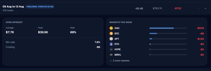 A trading performance dashboard for August 6–13 showing $763.7k volume and -$722 PnL across 379 trades, with a 69% hold rate, 7.8% win rate, and losses on markets like XAU (-$518), BTC (-$8), XPT (-$155), ETH (-$2), HYPE (-$2), and MRVL (-$2), supporting the poster's point about earning only 85 weekly points despite strong volume.