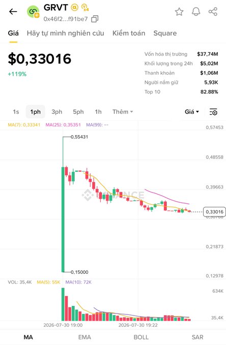 A cryptocurrency trading chart for token "GRVT" showing a price of $0.33016, up +119%, with a candlestick chart and moving average indicators in Vietnamese.