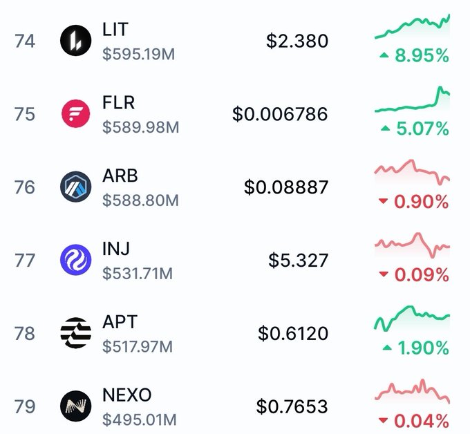 A cryptocurrency ranking list showing tokens LIT (#74, $2.380, +8.95%), FLR (#75, $0.006786, +5.07%), ARB (#76, $0.08887, -0.90%), INJ (#77, $5.327, -0.09%), APT (#78, $0.6120, +1.90%), and NEXO (#79, $0.7653, -0.04%) with their market caps.