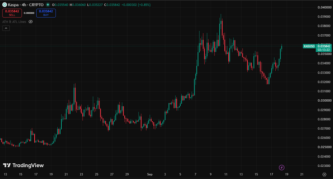 A TradingView candlestick chart for Kaspa (KASPA) on the 4-hour timeframe against USD, showing price action between approximately $0.0240 and $0.0390 with the current price at $0.035842 and a 6.85% loss.