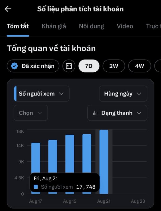 A Vietnamese social media analytics dashboard shows a 7-day overview with a bar chart displaying viewership peaking at 17,748 on Friday, August 21.