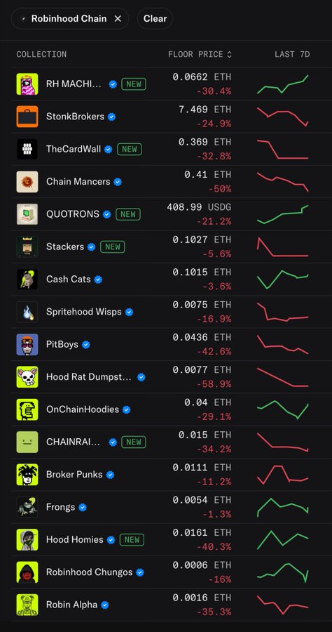 This image displays a list of NFT collections on the Robinhood Chain marketplace, showing their floor prices and 7-day performance metrics, with most collections experiencing significant declines (e.g., StonkBrokers -24.9%, Hood Rat Dumpsters -58.9%, Hood Homies -40.3%). The widespread red percentage drops illustrate the broader market downturn that the post references, suggesting "SuitsOnHood" is positioned as a potential safe haven during the bearish trend affecting most listed collections.