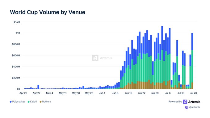 The image is a stacked bar chart titled "World Cup Volume by Venue," showing daily trading volume across three prediction platforms—Polymarket (blue), Kalshi (green), and Rothera (orange)—from April 20 to July 20. Volume remained minimal until early June, then surged dramatically to peaks exceeding $1B per day in late June and early July before tapering off, visually illustrating the $27.5B total and ~$700M daily average cited in the post.
