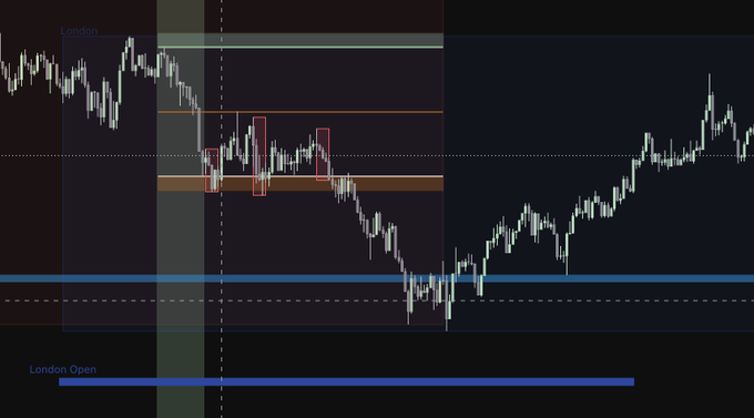 A candlestick chart labeled "London" and "London Open" highlights three potential long entry setups (red boxes) near a key resistance zone that ultimately failed, as price broke down toward a lower support level—aligning with the post lamenting a missed trade while the trader was away from the screen.
