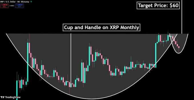 A TradingView chart displays the XRP/USD pair on the Bitstamp exchange in a 1-month timeframe, illustrating a large "Cup and Handle" pattern with a labeled target price of $60 at the top right.