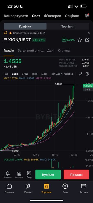 A mobile trading app screenshot in Ukrainian showing the XION/USDT trading pair with a price of 1.4555, +45.27%, and a candlestick chart.